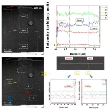 TEM and EDX line profile Result of AlCrN/AlCrFeSiN films