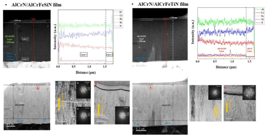 TEM analysis (BF, STEM and HR images corresponding FFT) of multi-7 AlCrN/AlCrFeTiN film