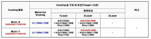 코팅 증착 Parameter 조건(3차)