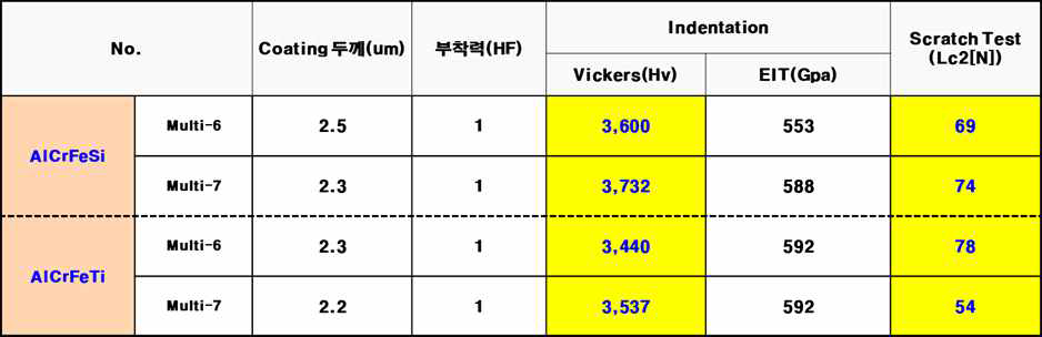 코팅 특성 평가 결과(3차)