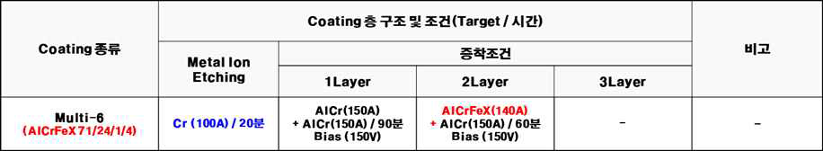 코팅 증착 Parameter 조건