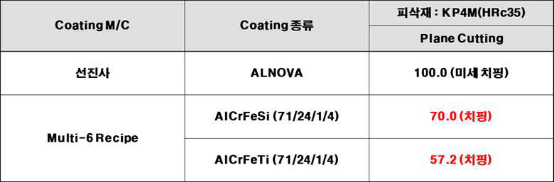 볼엔드밀 코팅 절삭 Test 결과