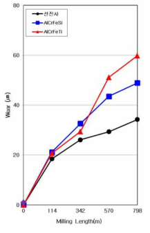 볼엔드밀 코팅 절삭 Test 구간별 마모량 그래프
