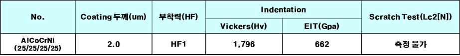 코팅 특성 평가 결과
