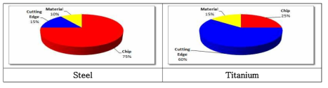 Steel(좌) 과 Titanium(우)의 절삭 시 발생하는 열의 분포