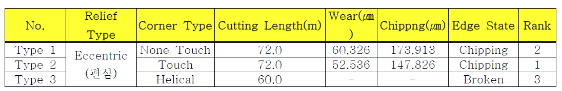 Eccentirc Relief에서의 최종 마모량 및 순위