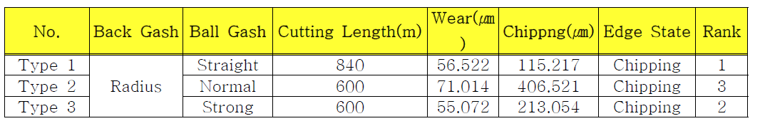 Radius Back Gash에서의 최종 마모량 및 순위