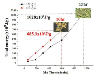 AlCrFe 분말의 밀링시간에 따른 에너지값 및 맵핑 분석 결과
