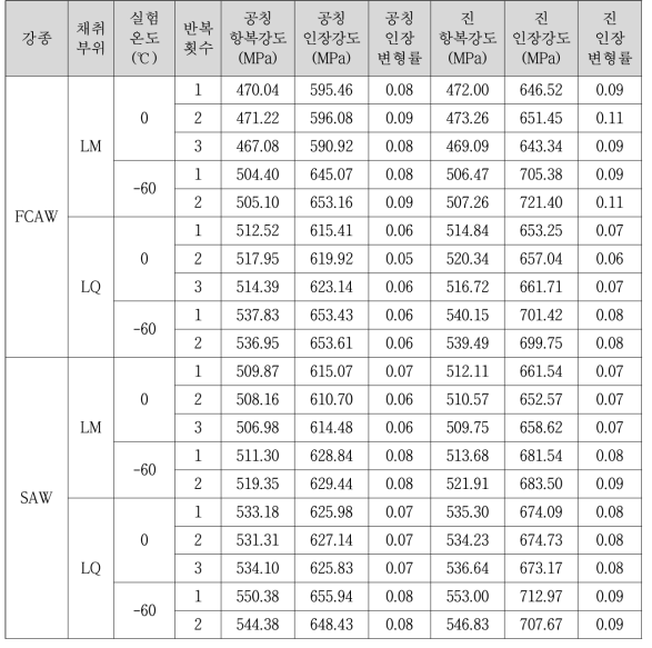 WJ 준정적 인장 실험 결과