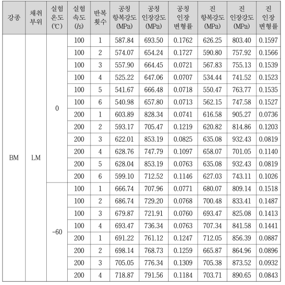 BM-LM 고속 인장 실험 결과