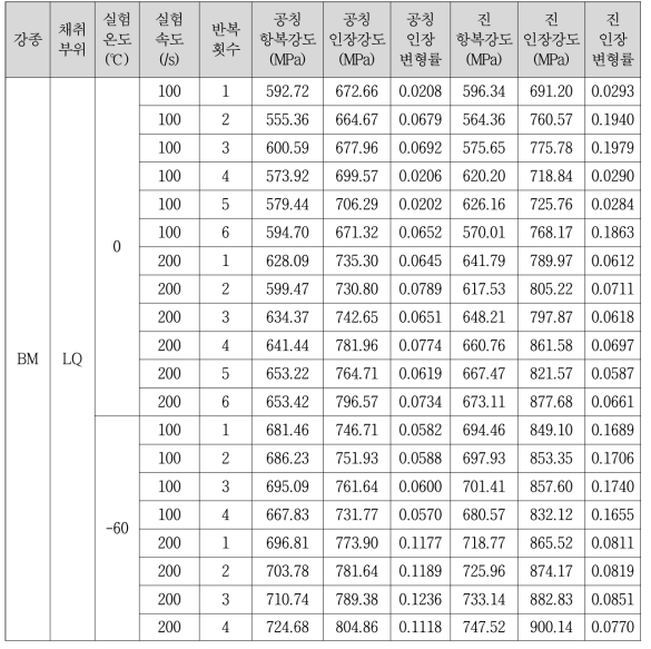 BM-LQ 고속 인장 실험 결과