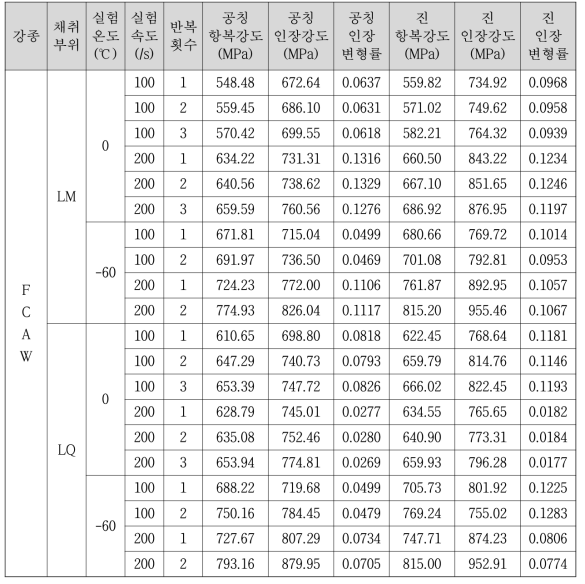 FCAW 고속 인장 실험 결과