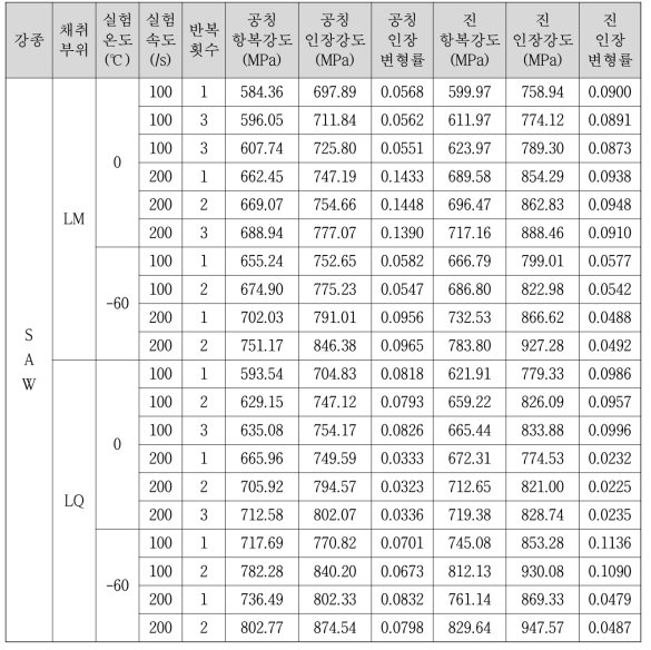 SAW 고속 인장 실험 결과