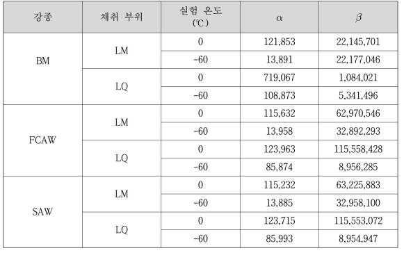 고속 인장 실험 결과