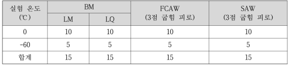 고주기 피로 실험 계획