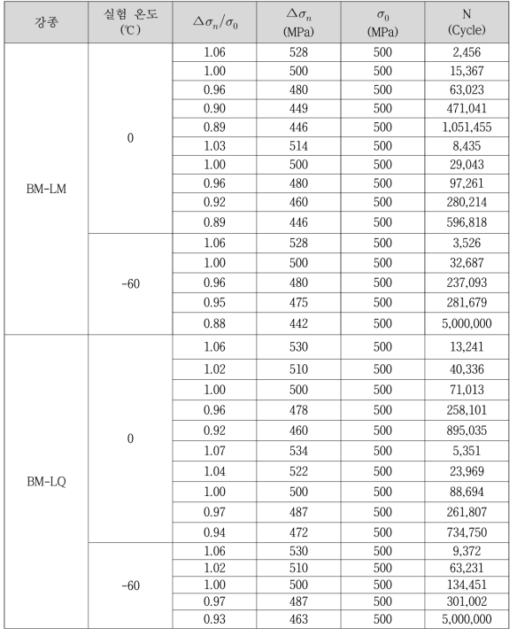 BM 고주기 피로 실험 결과