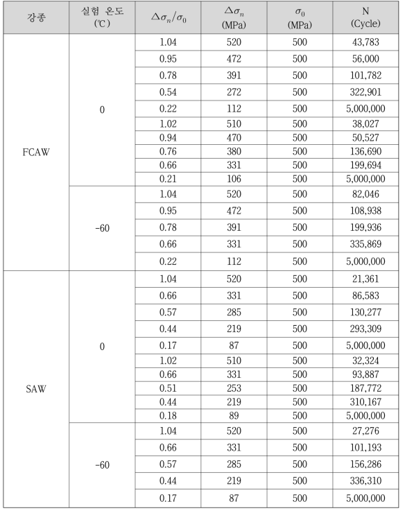 WJ 고주기 피로 실험 결과