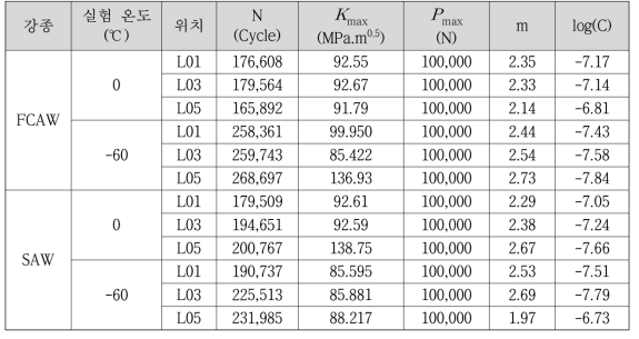 균열 진전 실험 결과