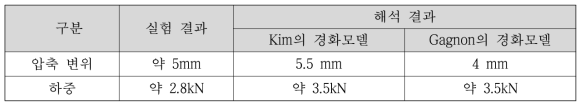 빙 압축 실험, 해석 결과 비교