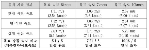 빙 충돌 실험 충돌 속도 계측 결과