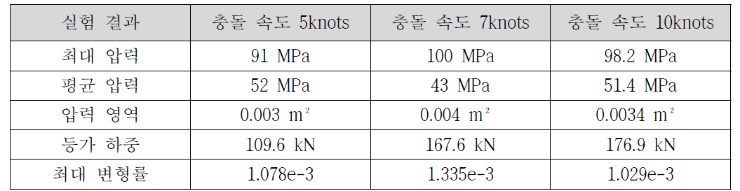 빙충돌 실험 충돌 압력 및 변형률 계측 결과