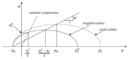 Crushable Foam volume metric model의 항복면 개요