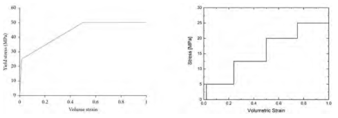 Crushable Foam의 경화모델 (좌) Gagnon 모델, (우) Kim 모델