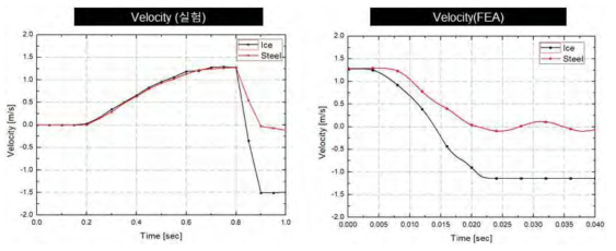 빙 충돌 실험과 해석의 충돌 전후 속도 비교