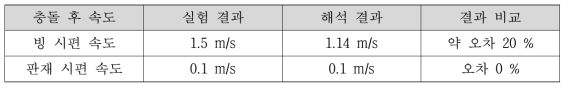 빙 충돌 실험과 해석의 충돌 전후 속도 비교