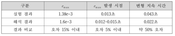 빙 충돌 실험과 해석의 변형률 비교 분석