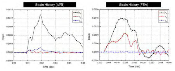 빙 충돌 실험과 해석의 변형률 비교