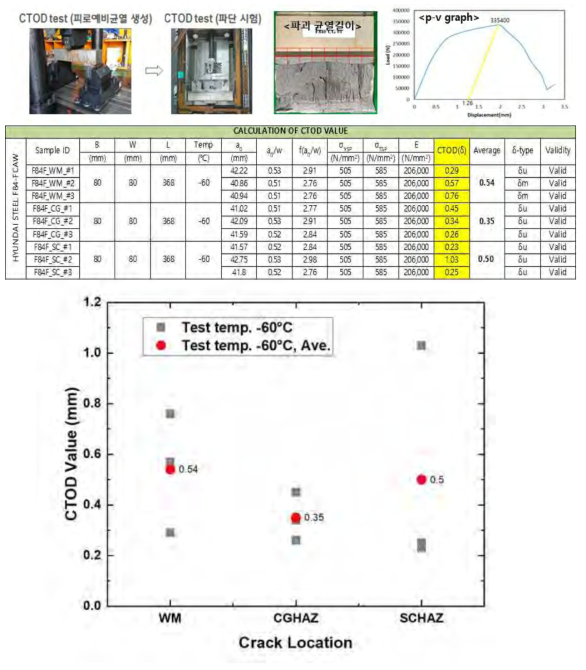 FCAW 용접부 –60 ℃ CTOD 결과
