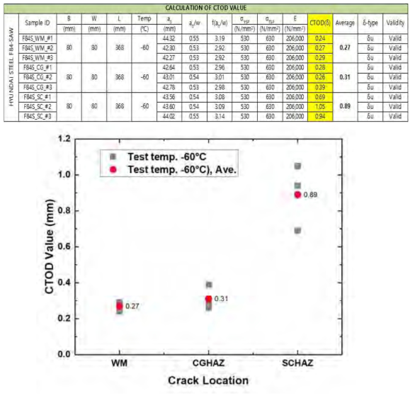 SAW 용접부 –60 ℃ CTOD 결과