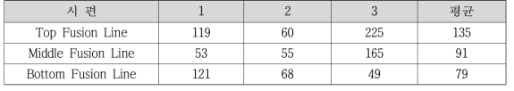 FCAW 용접부 저온 충격시험(-60 ℃) 결과 (단위: J)