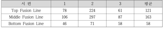 SAW 용접부 저온 충격시험(-60 ℃) 결과 (단위: J)