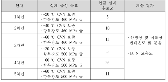 연차별 설계 물성 목표 및 열역학 계산 후보 조성군