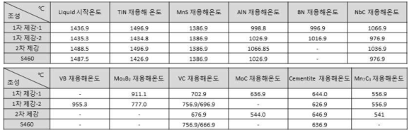 합금조성에 따른 석출상 생성 온도