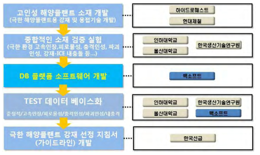 소재개발부터 데이터베이스화 및 강재 가이드라인 개발 절차도