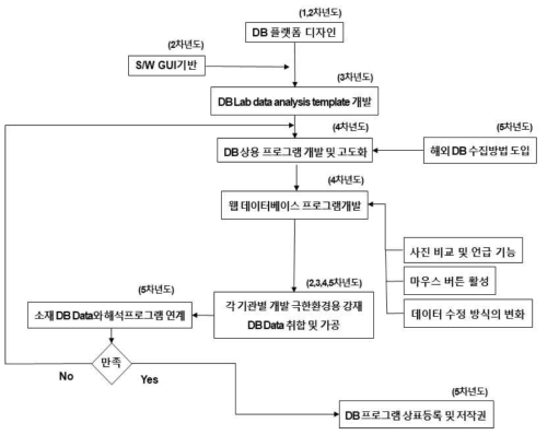 극한환경용 ICE 내충돌, 고인성 해양플랜트 강재 및 적용 기술 개발의 절차도