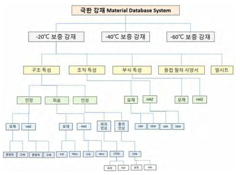 데이터베이스 설계 추진 체계도