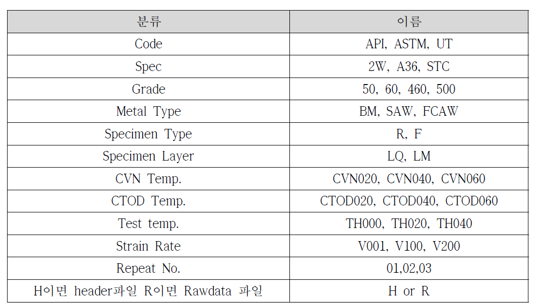 파일명 명령법(Tensile): UT_STC_460_BM_R_LQ_CVN020_CTOD020_TH000_V001_01_H