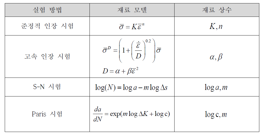 준정적인장, 고속인장, S-N, Paris에 사용된 재료 모델