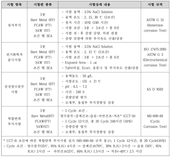 부식시험 항목 및 상세내용