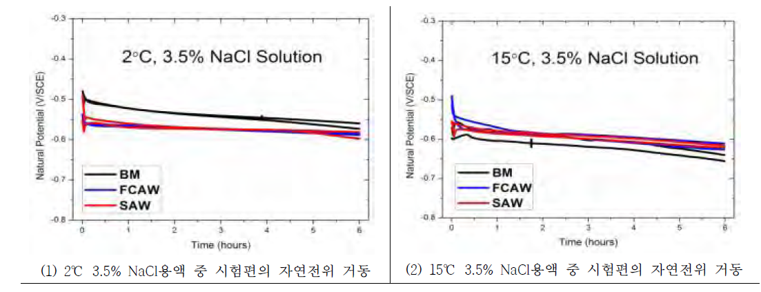 전기화학부식시험 온도 별 자연전위 거동 비교