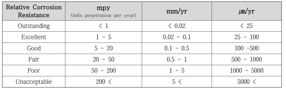 부식속도에 따른 상대적 부식저항성 비교표