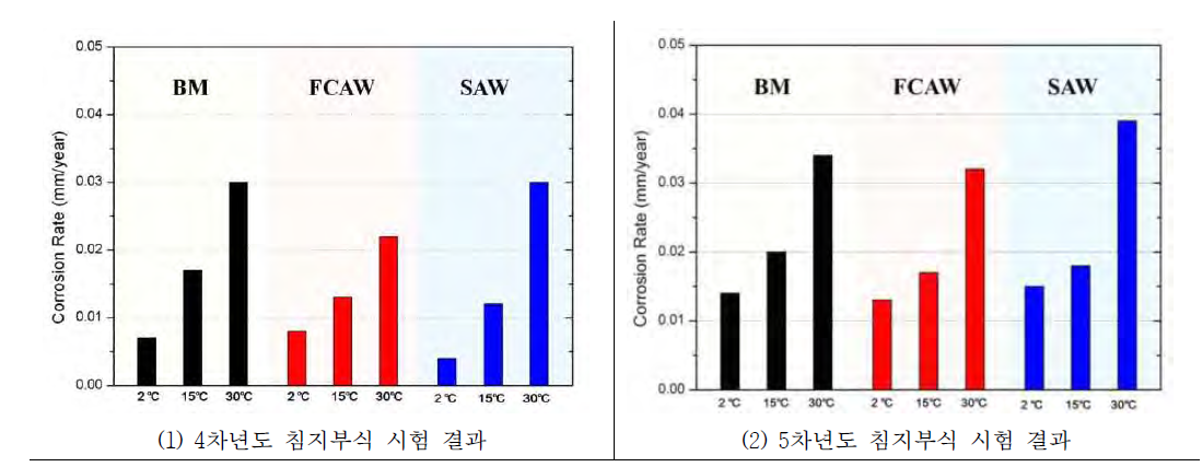 부식시험 결과(침지부식시험 부식율 연간 결과 비교)