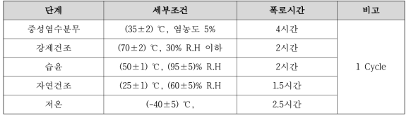 복합반복 부식시험 조건