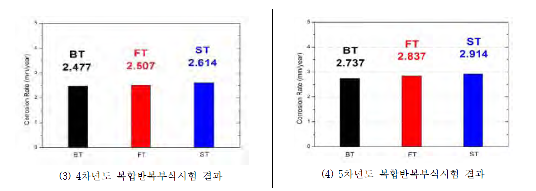 부식시험 결과(CCT 부식율 연간 결과 비교)