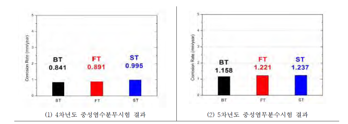 부식시험 결과(SST 부식율 연간 결과 비교)