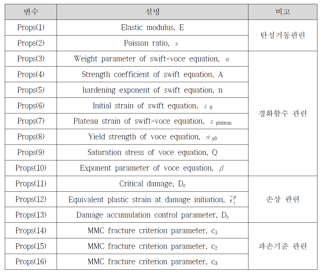 재료상수의 설명